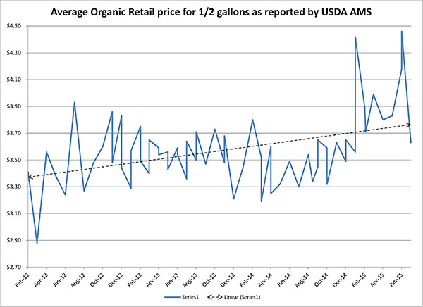 July 2015organicpricehalfgallon